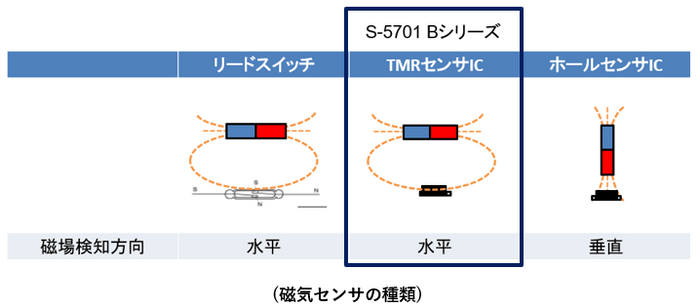 磁気センサの種類