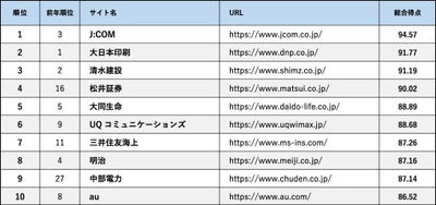 Webユーザビリティランキング2024 ＜企業サイト（PC）編＞発表