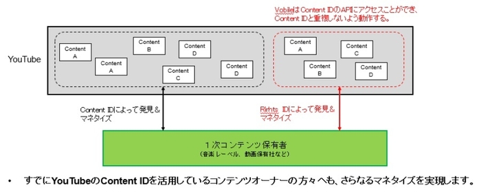 ＜参考資料II：YouTubeのContent IDについての補足説明＞