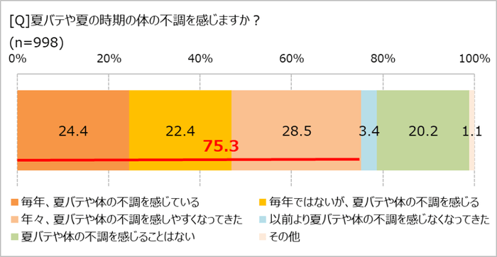 夏バテや夏の不調、感じる？