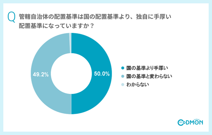 Q 貴施設の【管轄自治体】の配置基準は国の配置基準より、独自に手厚い配置基準になっていますか？