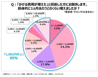 約9割が1ヵ月あたり「1,001円以上増えた」と回答！ -コロナ禍前後のヘアケアアイテムにかける費用の意識調査実施-