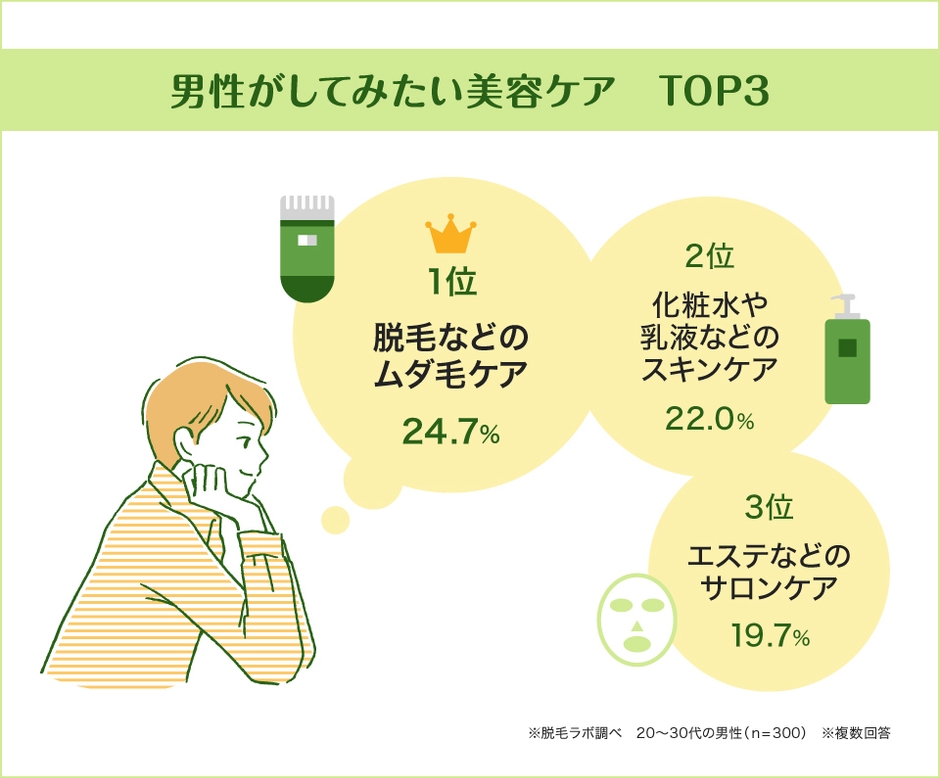 今後してみたい美容ケアトップ3は？