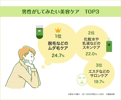 今後してみたい美容ケアトップ3は?