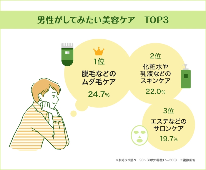 今後してみたい美容ケアトップ3は?