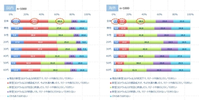「リゾートビジネス研究会」が第3回となる自主調査 「緊急事態宣言解除後のリゾート需要に関する調査」を実施