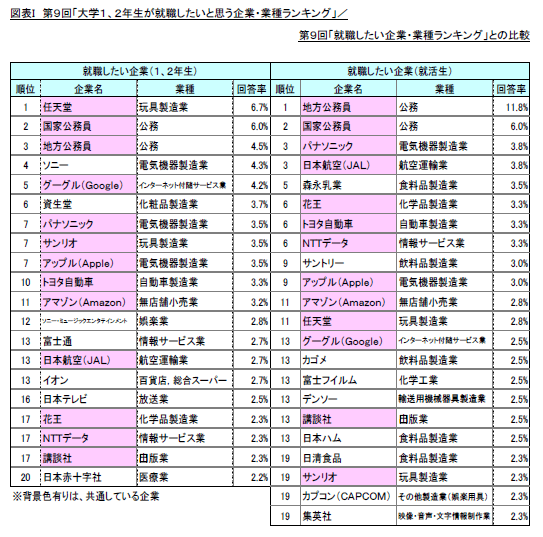 図表I