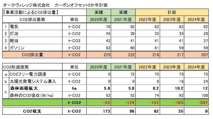 脱炭素経営目標の設定(表)