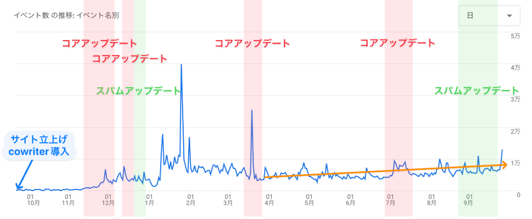 4ヶ月で月30万PV達成、記事外注費ゼロで実現――   WordPressメディア向け記事自動配信「Socialwire Article Generator」提供開始 