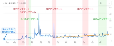 4ヶ月で月30万PV達成、記事外注費ゼロで実現――   WordPressメディア向け記事自動配信「Socialwire Article Generator」提供開始 