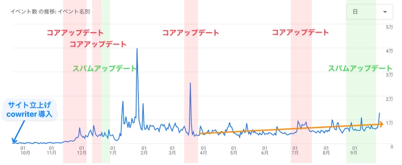 4ヶ月で月30万PV達成、記事外注費ゼロで実現――   WordPressメディア向け記事自動配信「Socialwire Article Generator」提供開始 