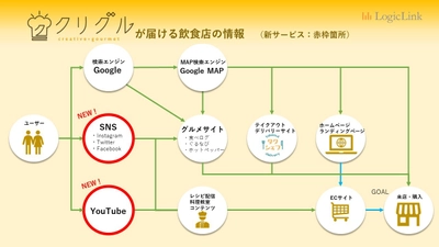 コロナ禍でも来店型飲食店に売上を！飲食店専門WEB集客サービス 『クリグル』、SNS運用代行などを追加しバージョンアップ