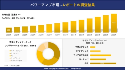 パワーアンプ市場の発展、傾向、需要、成長分析および予測 2024―2036 年