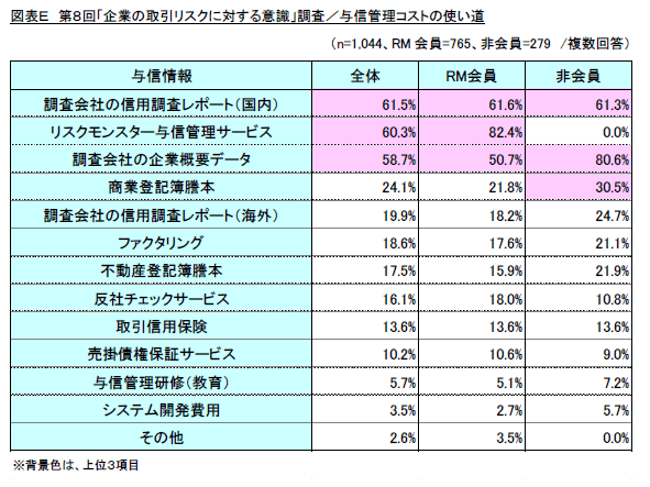 図E　与信管理コストの使い道