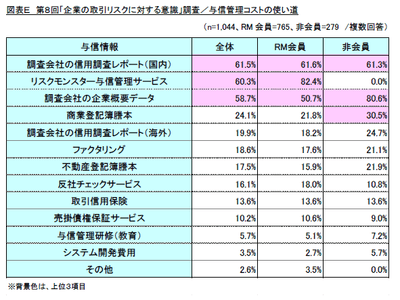 図E　与信管理コストの使い道