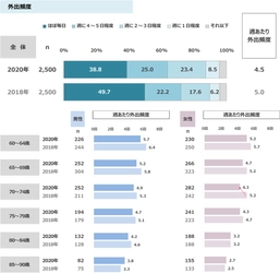 最新レポート「高齢者ライフスタイル構造基本調査2020年」を発表 　コロナ禍がもたらした高齢者の健康不安と対策意識が浮き彫りに