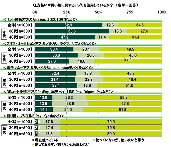 支払いや買い物に関するアプリを使用しているか