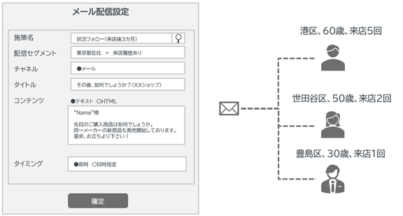 メールによる集客促進やアフターフォロー施策の実現