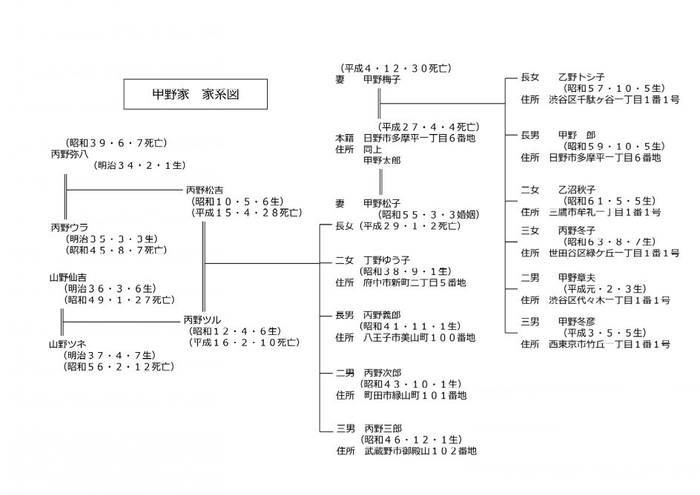 このような家系図も相続人の情報から自動で作成される