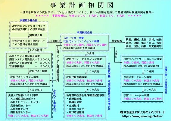 世界を圧倒する次世代エンジンと次世代AIにより、 新しい産業を創造して、持続可能な経済発展(SDGs)を実現　 ☆☆年商2,900.8兆円、利益730.6兆円の事業計画書を公表☆☆　 ～事業の基礎を築くための投資を募る～