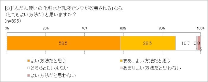 お手入れでシワが改善できたら？