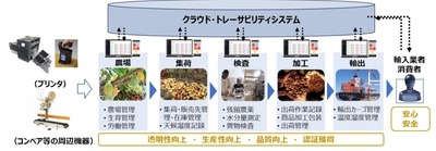 「エクアドル国カカオ高付加価値化のための トレーサビリティプリンティングシステム普及・ 実証・ビジネス化事業」として JICA「中小企業・SDGs　普及・実証・ビジネス化事業」に採択