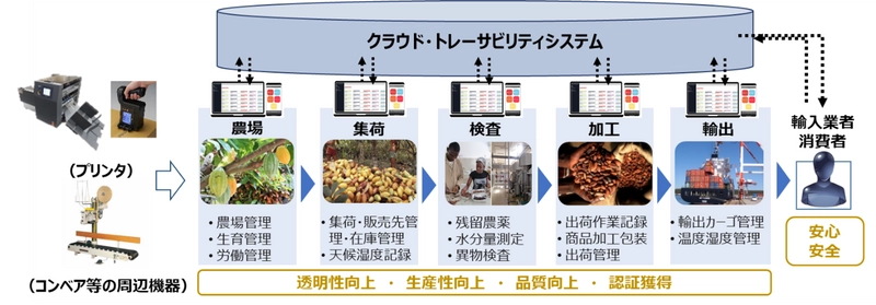 「エクアドル国カカオ高付加価値化のための トレーサビリティプリンティングシステム普及・ 実証・ビジネス化事業」として JICA「中小企業・SDGs　普及・実証・ビジネス化事業」に採択