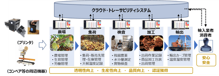 トレーサビリティ・プリンティング・システム MIERU-CACAO(ミエル-カカオ)