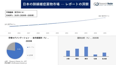 日本の肺線維症薬物市場調査の発展、傾向、需要、成長分析および予測2026―2035年