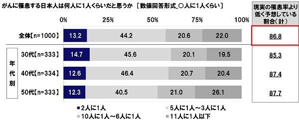 がんに罹患する日本人は何人に1人くらいだと思うか