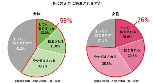 【今年は“寒暖差便秘”に注意】　 400人に聞いた「冬の冷え性・便秘に関する調査」 医師おすすめは“摂るサウナ”と呼ばれる『ショウガオール』！ 女性の6割が今年は昨年よりも便秘の症状を感じると回答　 ～料理家考案「冬のたっぷりショウガオールレシピ」も公開～