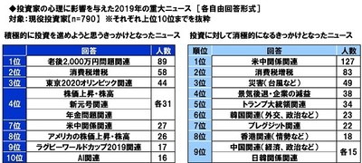 投資家の心理に影響を与えた2019年の重大ニュース