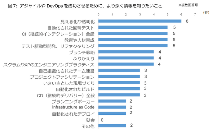 図7 アジャイルやDevOpsを成功させるために、より深く情報を知りたいこと