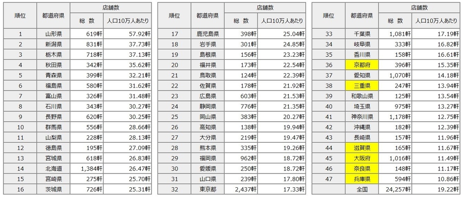※ラーメン店10万人あたり店舗数(自社調べ)