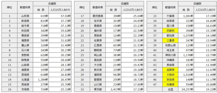 ※ラーメン店10万人あたり店舗数(自社調べ)