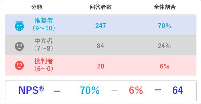 ▲キラナガーデン豊洲の推奨度(0~10で評価)