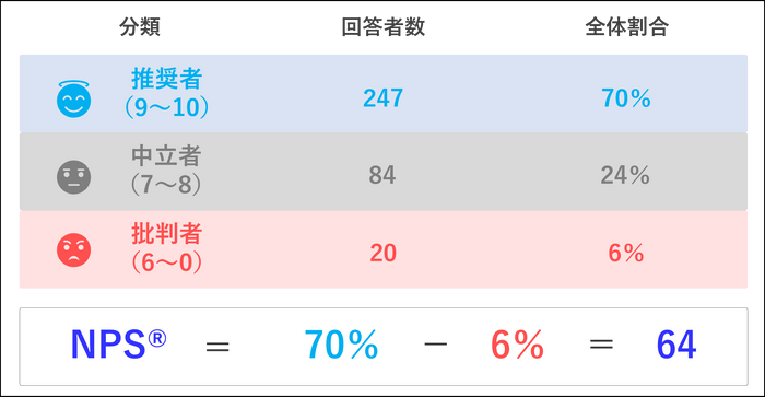 ▲キラナガーデン豊洲の推奨度（0～10で評価）