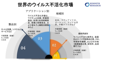 世界のウイルス不活化市場の見通しー2022-2030年の予測期間中に13％のCAGRで拡大