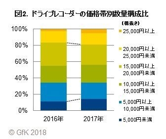 図2.ドライブレコーダーの価格帯別数量構成比(税抜き)