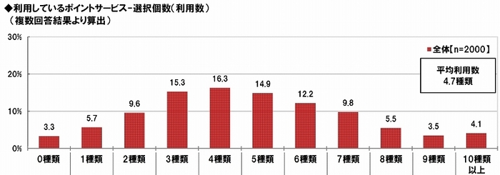 ポイントサービス利用数