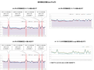 【アイレップ】検索順位変動（2017年4月）