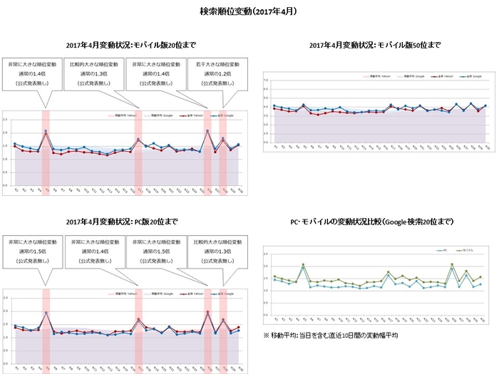 【アイレップ】検索順位変動（2017年4月）