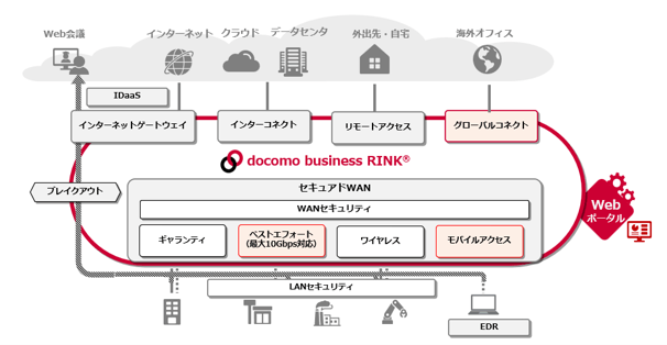 docomo business RINKのサービス全体像