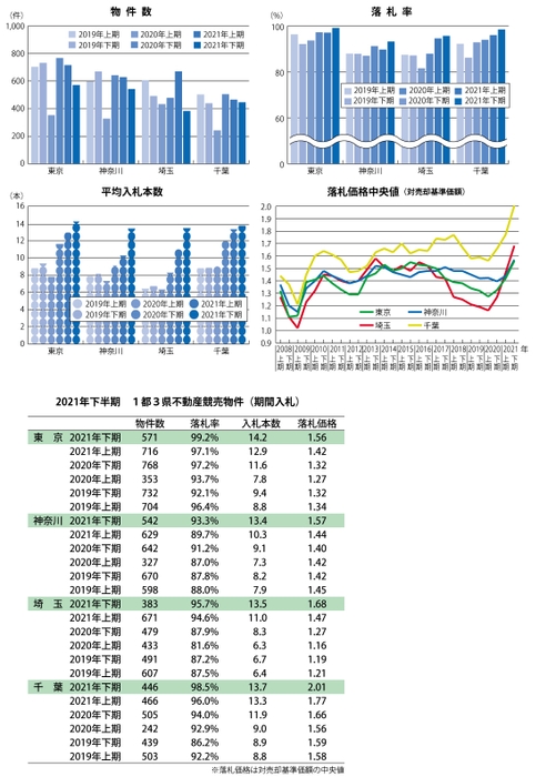 2021年下期 不動産競売物件動向