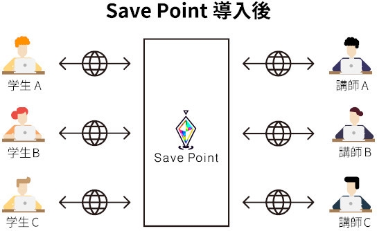 Save Point導入イメージ図 導入後