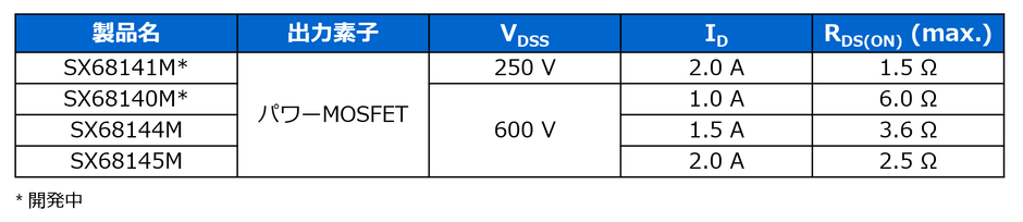 SX6814xMシリーズ 製品ラインアップ