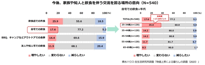 若者が好む交流の場は「自宅」