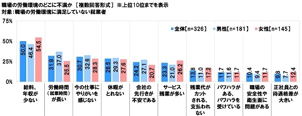 職場の労働環境のどこに不満か