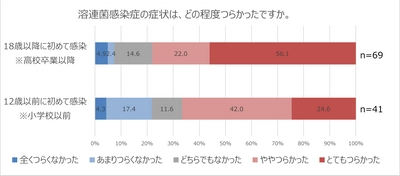 子供だけでなく大人も溶連菌感染に注意が必要！？