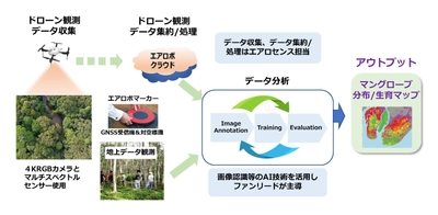 ファンリードとマレーシアのサンウェイ大学がMOU締結、 マングローブ保全のための実証実験からICT分野の連携強化へ